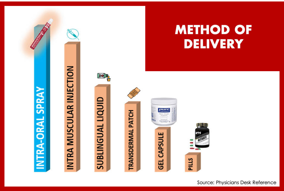 QardioMist™ Nitric Oxide Spray